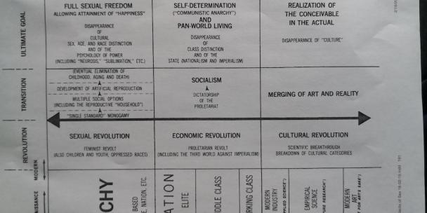 Diagram iz Dialektike spola, Shulamith Firestone.